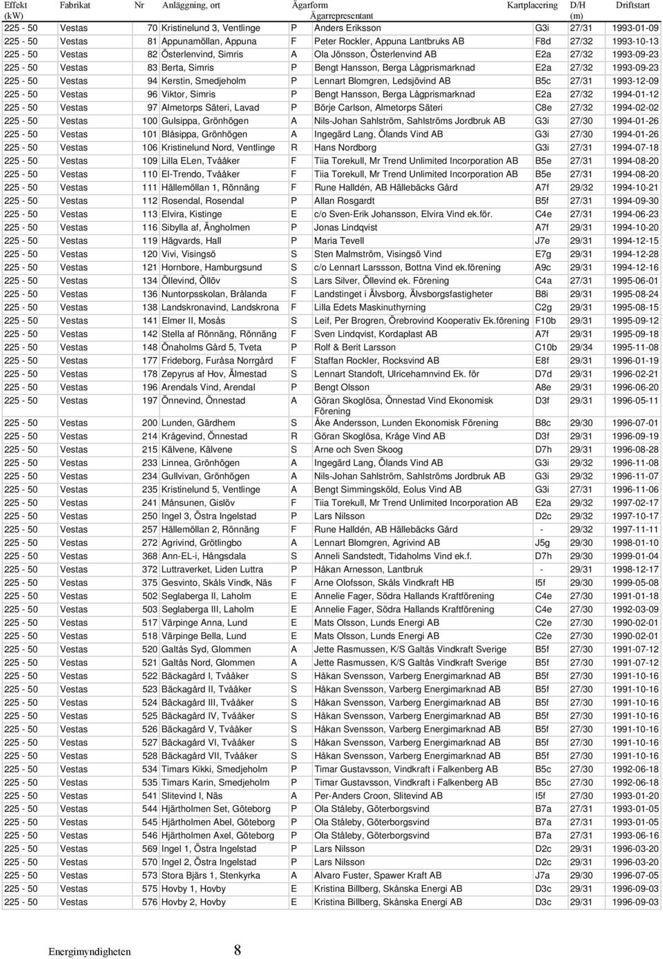 P Bengt Hansson, Berga Lågprismarknad E2a 27/32 1993-09-23 225-50 Vestas 94 Kerstin, Smedjeholm P Lennart Blomgren, Ledsjövind AB B5c 27/31 1993-12-09 225-50 Vestas 96 Viktor, Simris P Bengt Hansson,