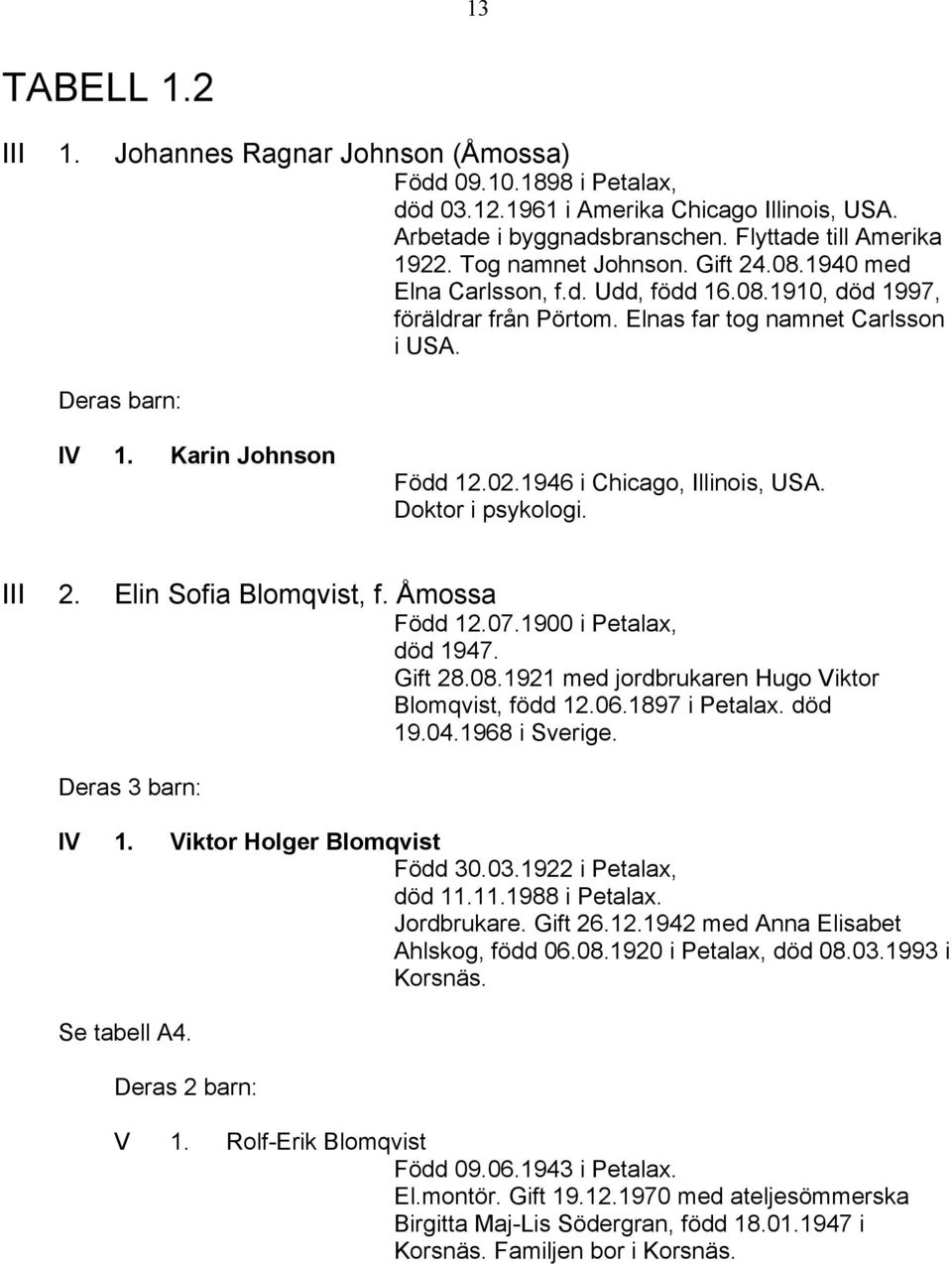 1946 i Chicago, Illinois, USA. Doktor i psykologi. III 2. Elin Sofia Blomqvist, f. Åmossa Född 12.07.1900 i Petalax, död 1947. Gift 28.08.1921 med jordbrukaren Hugo Viktor Blomqvist, född 12.06.
