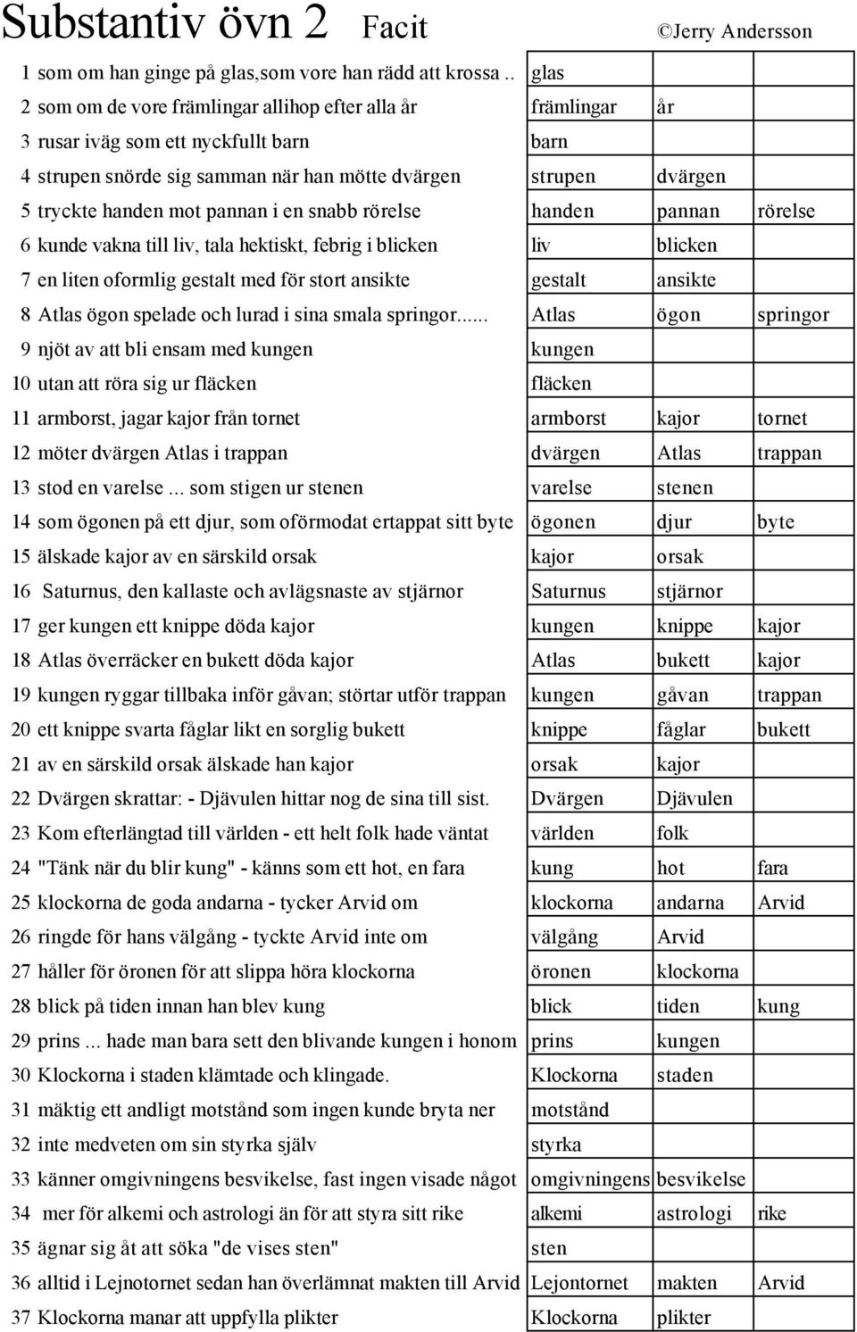 pannan i en snabb rörelse handen pannan rörelse 6 kunde vakna till liv, tala hektiskt, febrig i blicken liv blicken 7 en liten oformlig gestalt med för stort ansikte gestalt ansikte 8 Atlas ögon