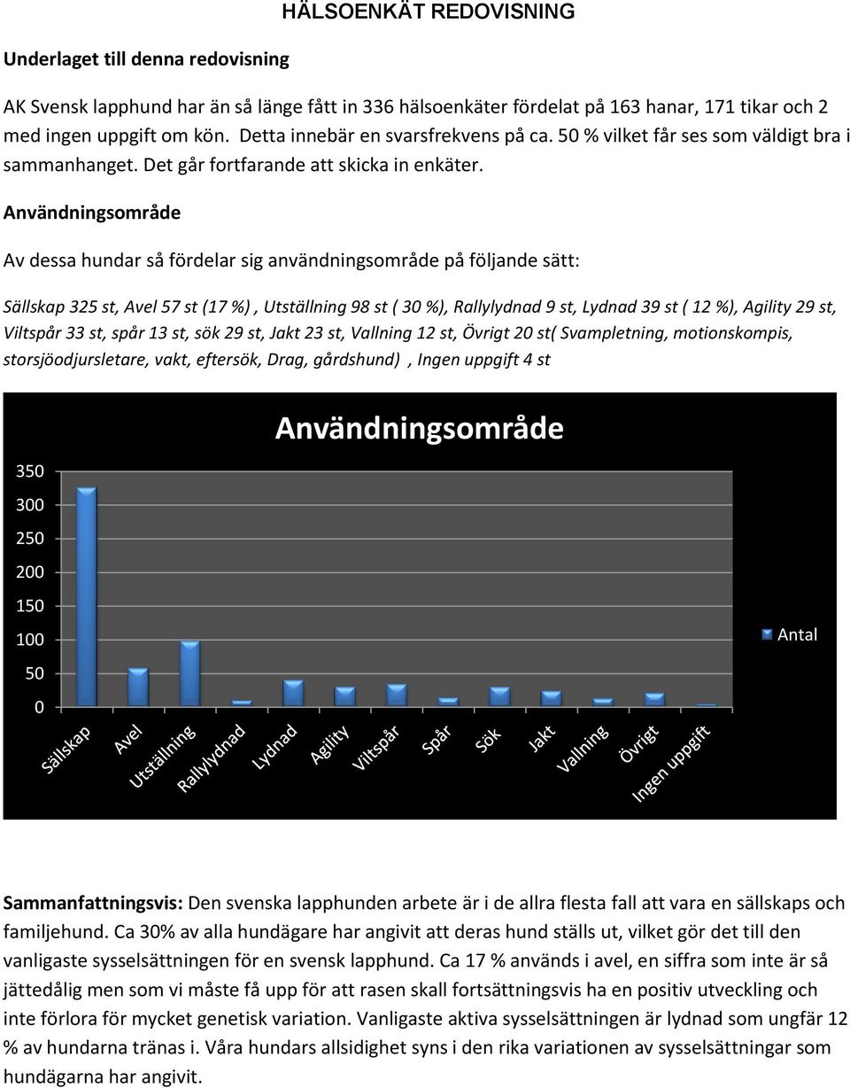 Användningsområde Av dessa hundar så fördelar sig användningsområde på följande sätt: Sällskap 325 st, Avel 57 st (17 %), Utställning 98 st ( 30 %), Rallylydnad 9 st, Lydnad 39 st ( 12 %), Agility 29