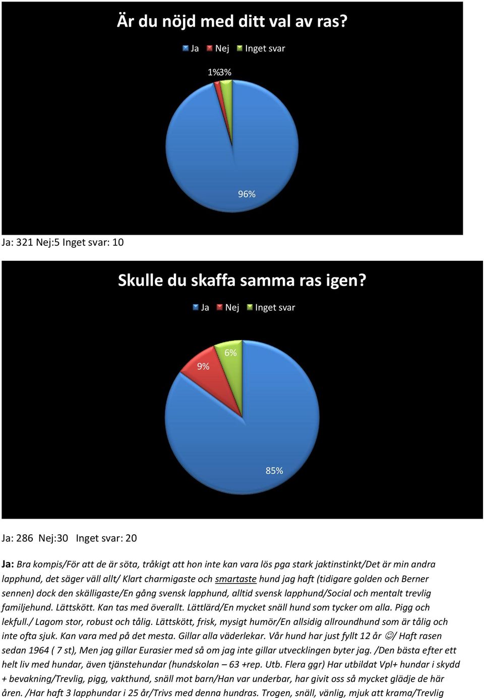 Klart charmigaste och smartaste hund jag haft (tidigare golden och Berner sennen) dock den skälligaste/en gång svensk lapphund, alltid svensk lapphund/social och mentalt trevlig familjehund.