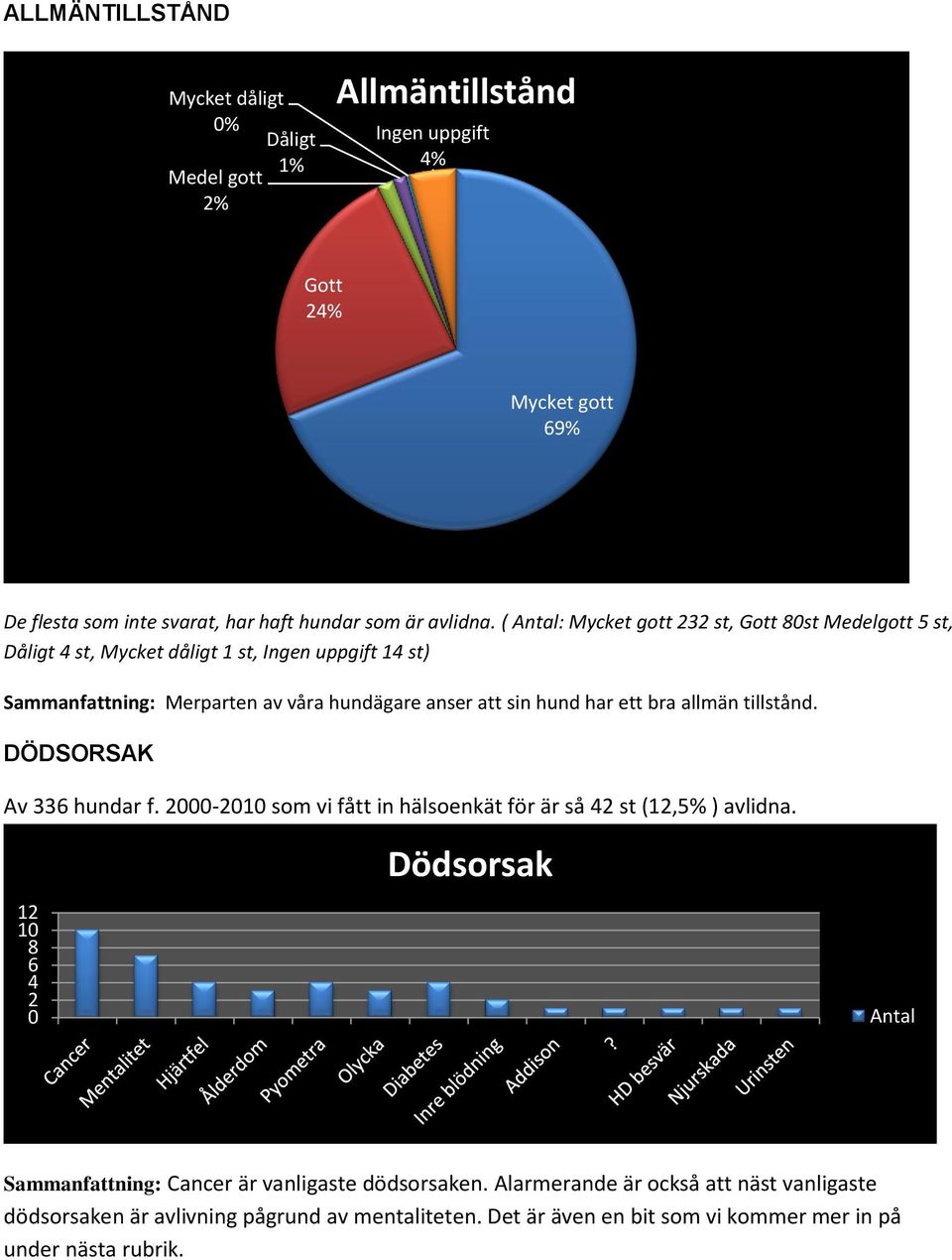 ett bra allmän tillstånd. DÖDSORSAK Av 336 hundar f. 2000-2010 som vi fått in hälsoenkät för är så 42 st (12,5% ) avlidna.