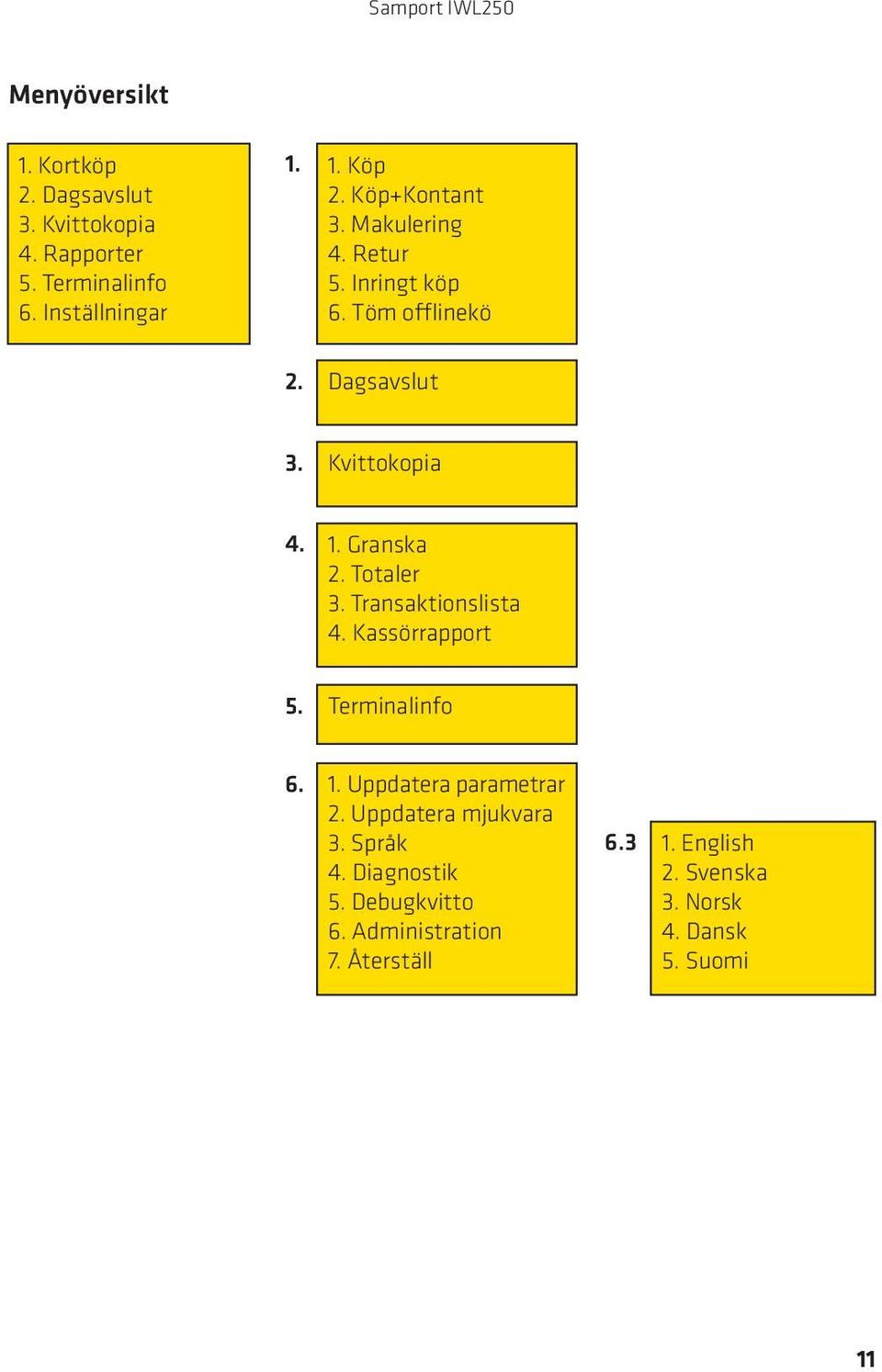 Totaler 3. Transaktionslista 4. Kassörrapport 5. Terminalinfo 6. 1. Uppdatera parametrar 2. Uppdatera mjukvara 3.