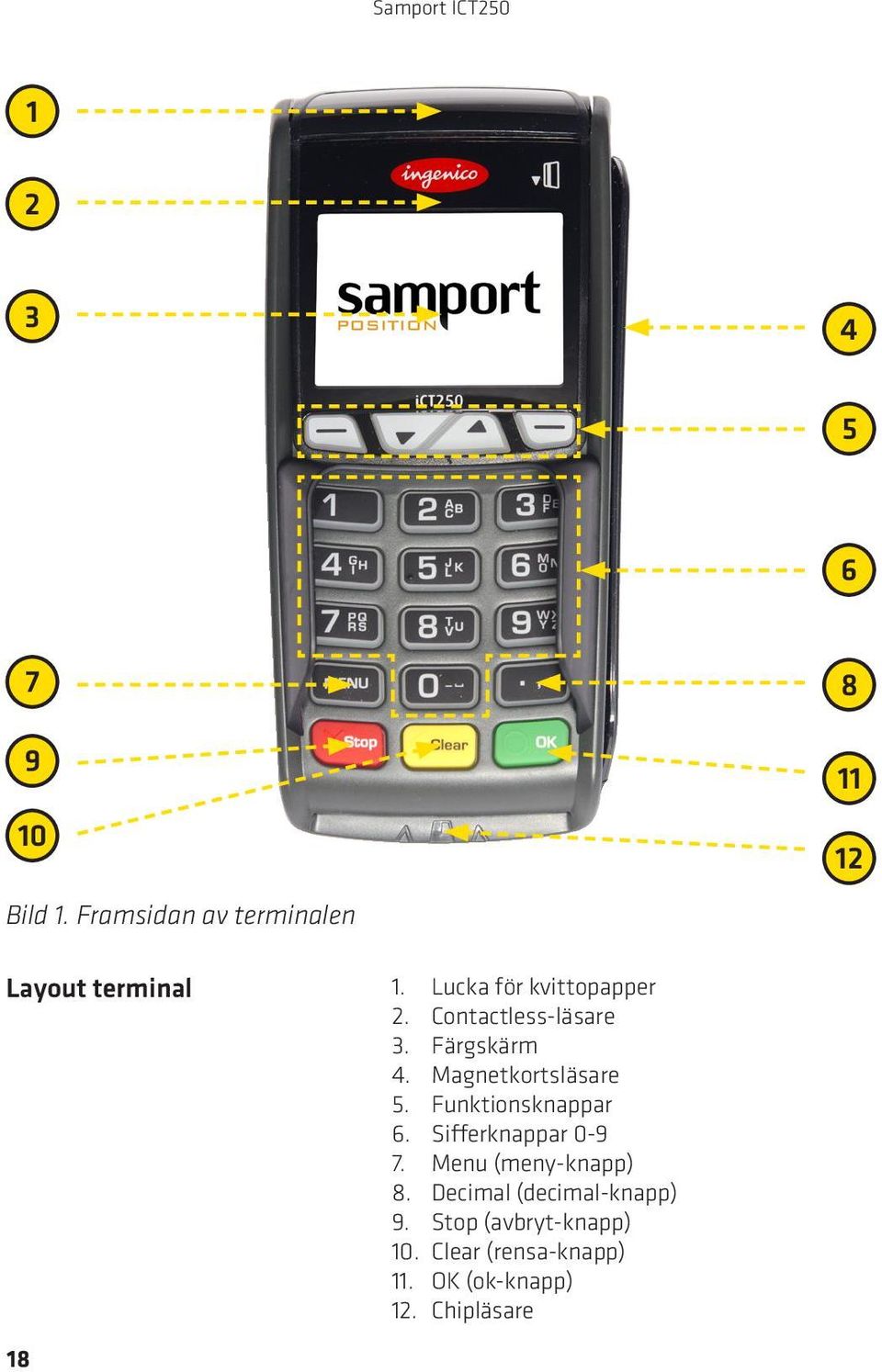 Contactless-läsare 3. Färgskärm 4. Magnetkortsläsare 5. Funktionsknappar 6.