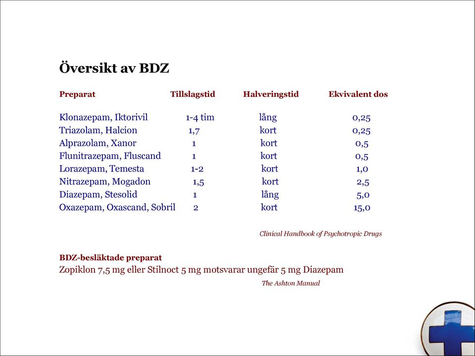 Nitrazepam, Mogadon 1,5 kort 2,5 Diazepam, Stesolid 1 lång 5,0 Oxazepam, Oxascand, Sobril 2 kort 15,0 Clinical Handbook