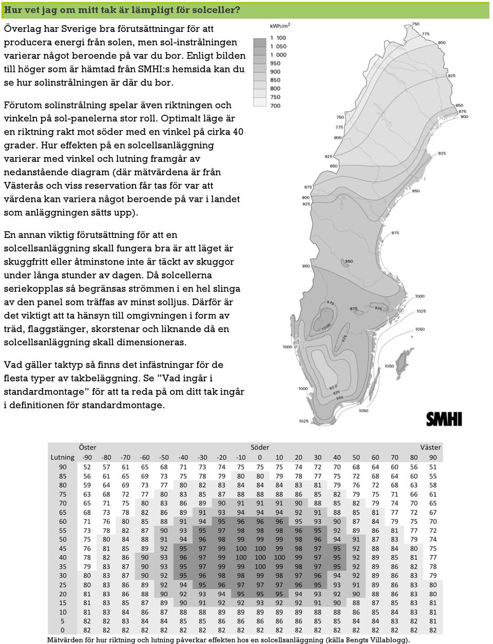 Optimalt läge är en riktning rakt mot söder med en vinkel på cirka 40 grader.