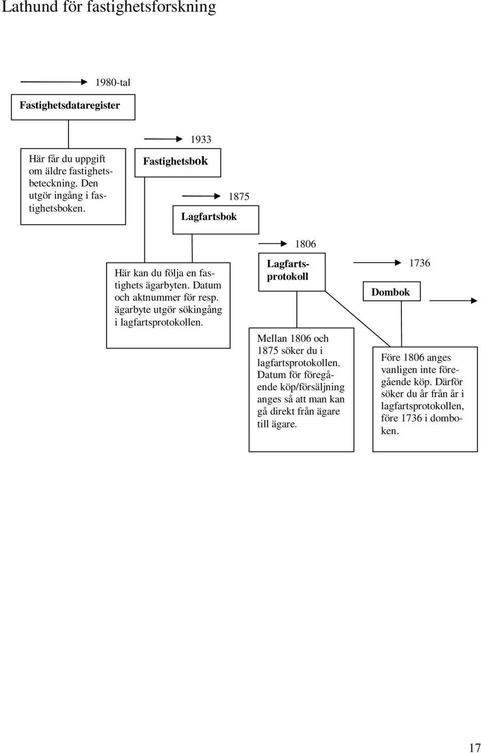ägarbyte utgör sökingång i lagfartsprotokollen. 1806 Lagfartsprotokoll Mellan 1806 och 1875 söker du i lagfartsprotokollen.