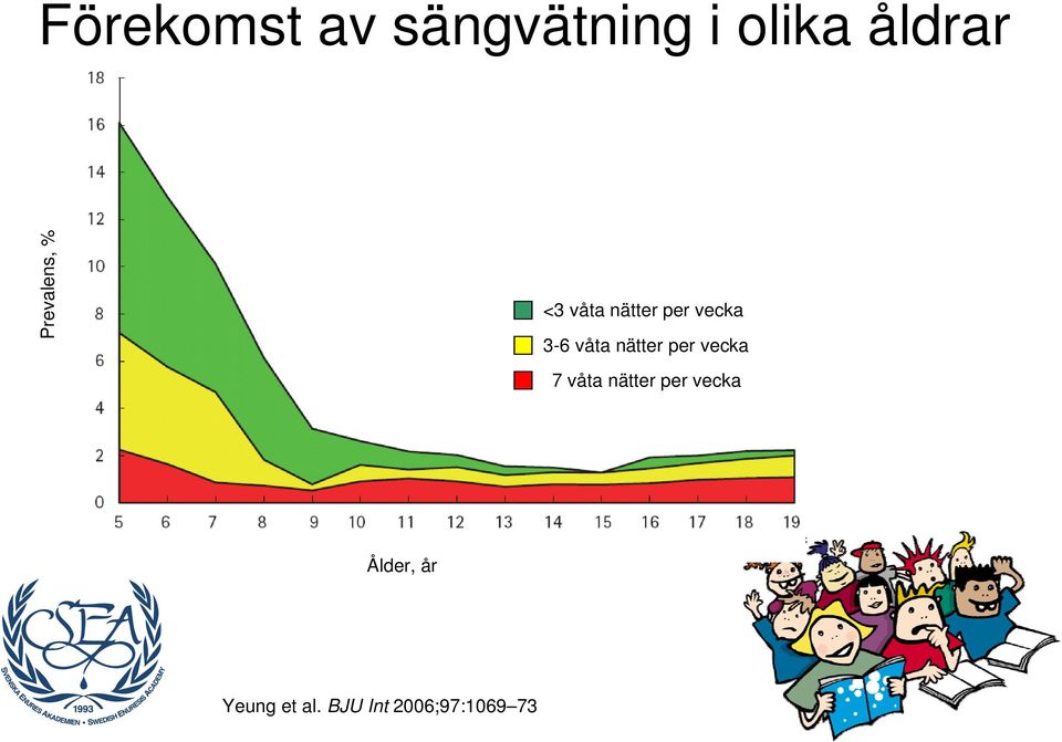 våta nätter per vecka 7 våta nätter per