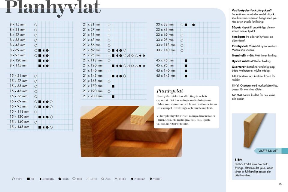 mm 33 x 43 mm 33 x 69 mm 33 x 95 mm 33 x 118 mm 33 x 140 mm 45 x 45 mm 45 x 95 mm 45 x 140 mm 45 x 145 mm Planhyvlat Planhyvlat virke har slät, fin yta och är ospontat.