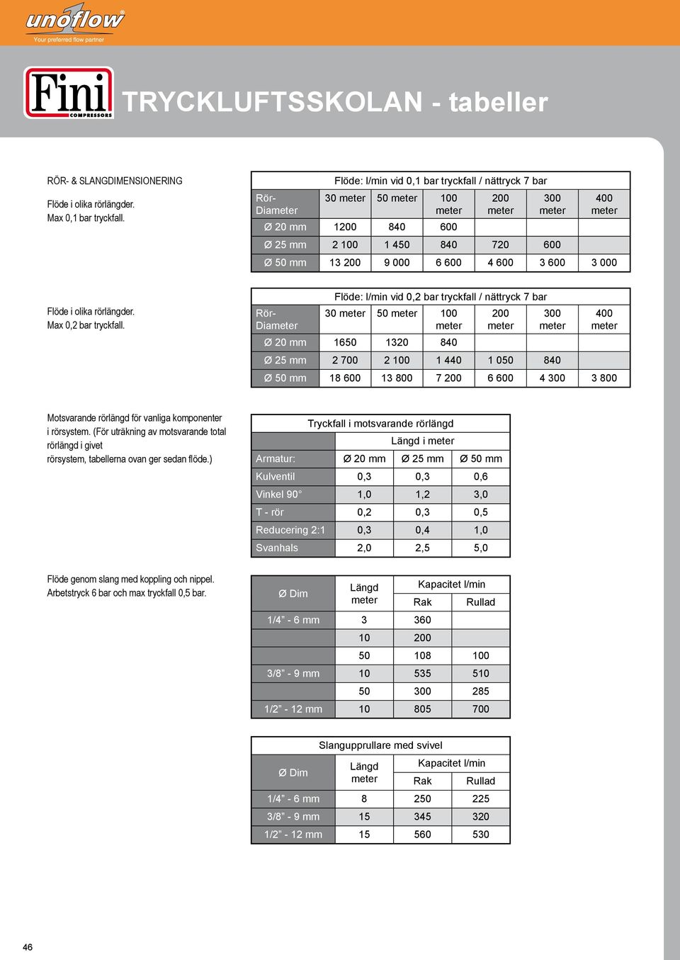 rörlängder. Max 0,2 bar tryckfall.