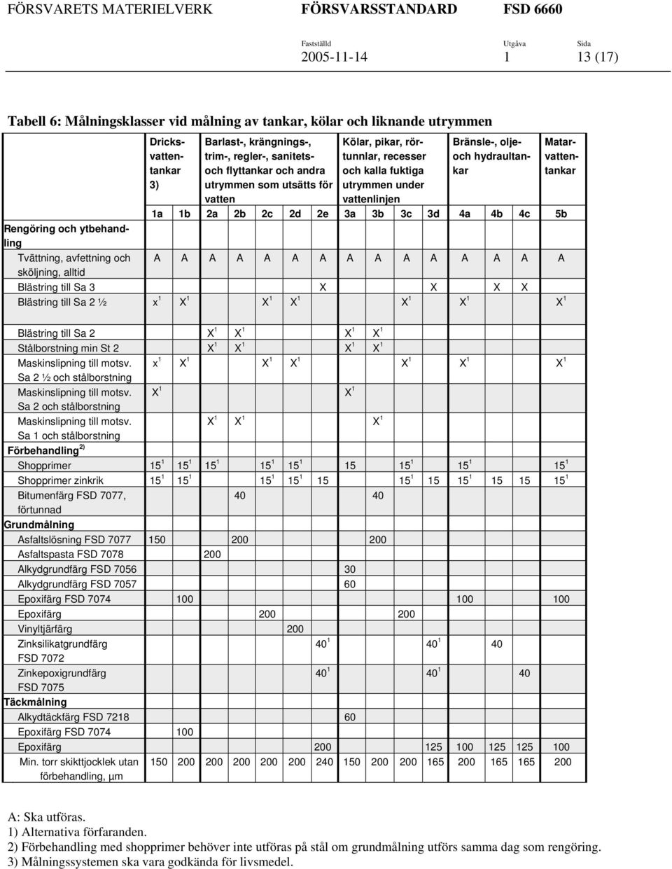4b 4c 5b Rengöring och ytbehandling Tvättning, avfettning och A A A A A A A A A A A A A A A sköljning, alltid Blästring till Sa 3 X X X X Blästring till Sa 2 ½ x 1 X 1 X 1 X 1 X 1 X 1 X 1 Blästring