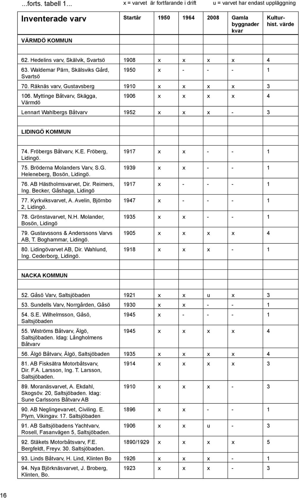 Myttinge Båtvarv, Skägga, Värmdö 1906 x x x x 4 Lennart Wahlbergs Båtvarv 1952 x x x - 3 LIDINGÖ KOMMUN 74. Fröbergs Båtvarv, K.E. Fröberg, Lidingö. 75. Bröderna Molanders Varv, S.G. Heleneberg, Bosön, Lidingö.