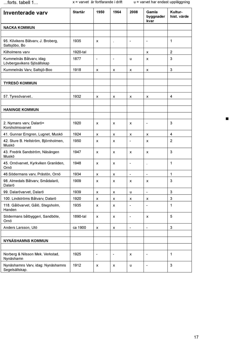 - - 1 Kilholmens varv 1920-tal x 2 Kummelnäs Båtvarv, idag Lövbergavikens Sjösällskap 1877 - - u x 3 Kummelnäs Varv, Saltsjö-Boo 1918 x x x x 3 TYRESÖ KOMMUN 57. Tyresövarvet.