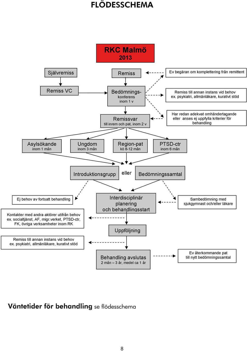 mån Region-pat kö 8-12 mån PTSD-ctr inom 6 mån Introduktionsgrupp eller Bedömningssamtal Ej behov av fortsatt behandling Kontakter med andra aktörer utifrån behov ex. socialtjänst, AF, migr.