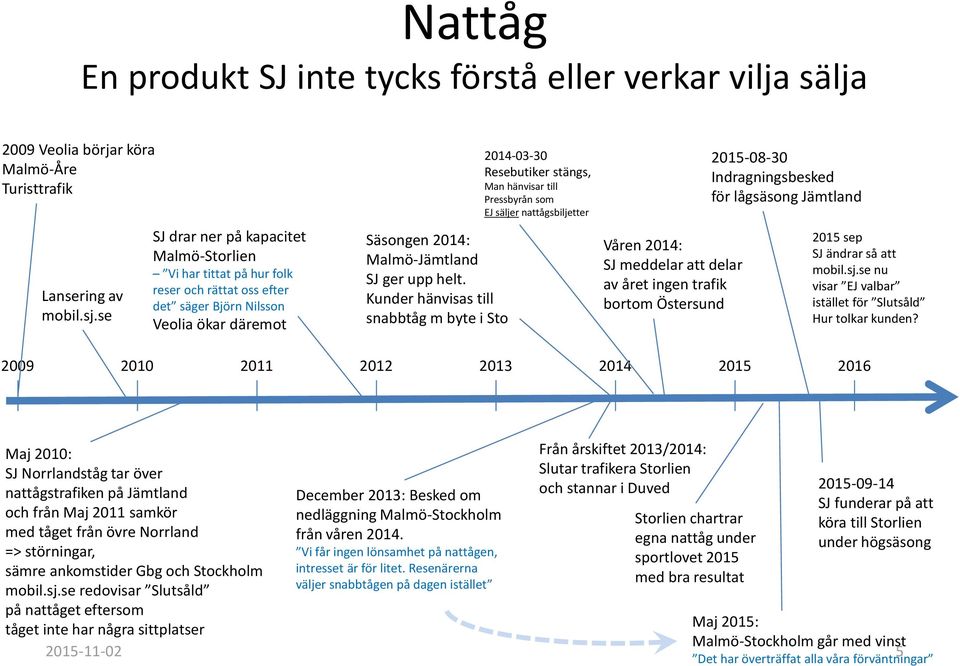 Kunder hänvisas till snabbtåg m byte i Sto 2014-03-30 Resebutiker stängs, Man hänvisar till Pressbyrån som EJ säljer nattågsbiljetter Våren 2014: SJ meddelar att delar av året ingen trafik bortom