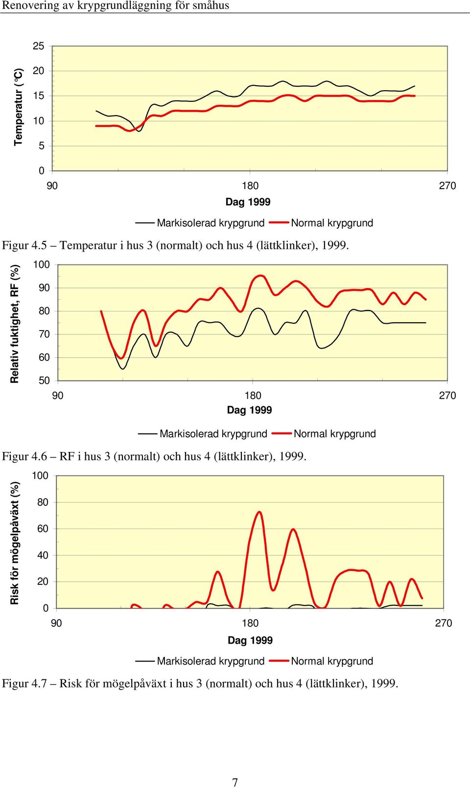 Relativ fuktighet, RF (%) 1 9 8 7 6 5 9 18 27 Dag 1999 Markisolerad krypgrund Normal krypgrund Figur 4.