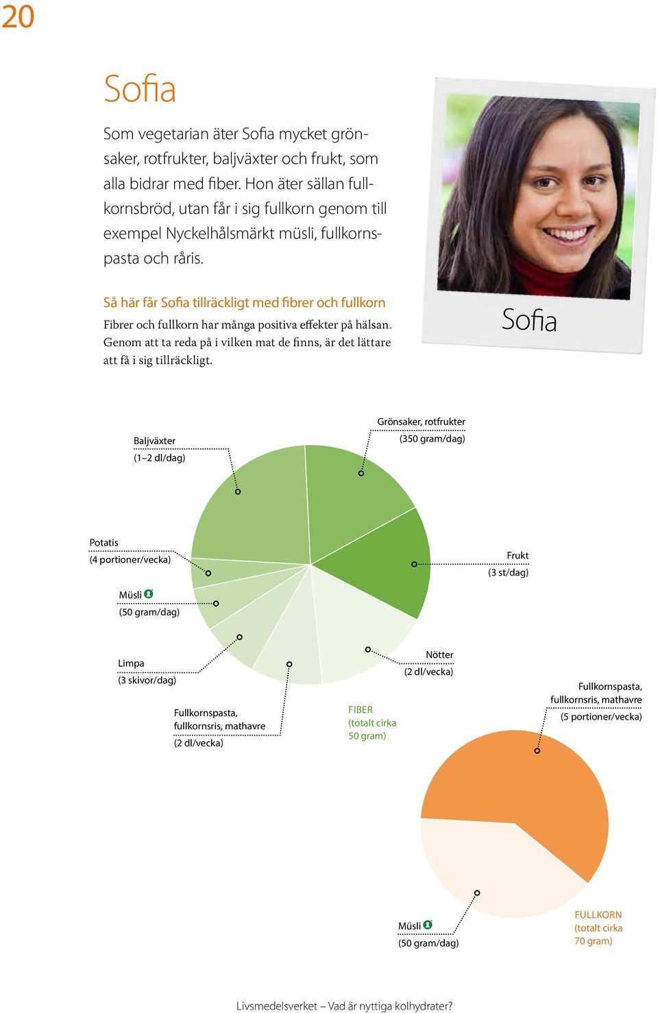 Så här får Sofia tillräckligt med fibrer och fullkorn Fibrer och fullkorn har många positiva effekter på hälsan. Genom att ta reda på i vilken mat de finns, är det lättare att få i sig tillräckligt.