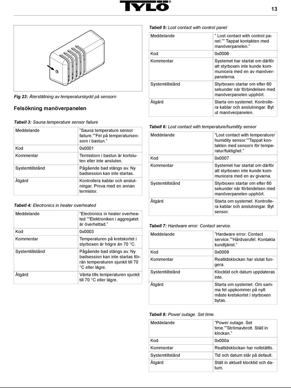 0x0001 Tabell 4: Electronics in heater overheated Meddelande Kod Kommentar Systemtillstånd Åtgärd Termistorn i bastun är kortsluten eller inte ansluten. Pågående bad stängs av.