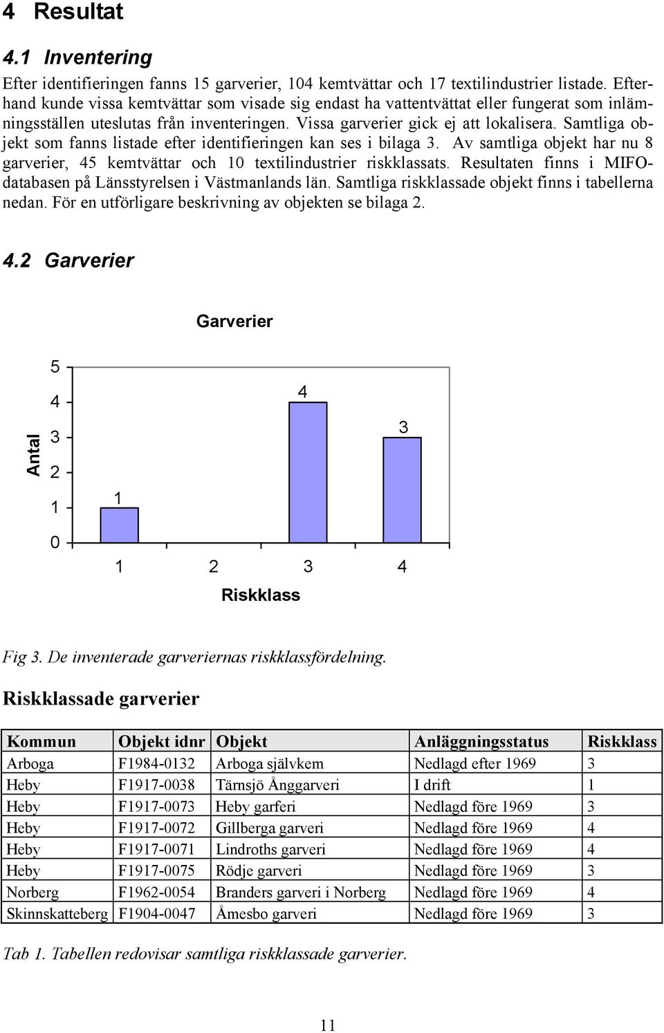 Samtliga objekt som fanns listade efter identifieringen kan ses i bilaga 3. Av samtliga objekt har nu 8 garverier, 45 kemtvättar och 10 textilindustrier riskklassats.