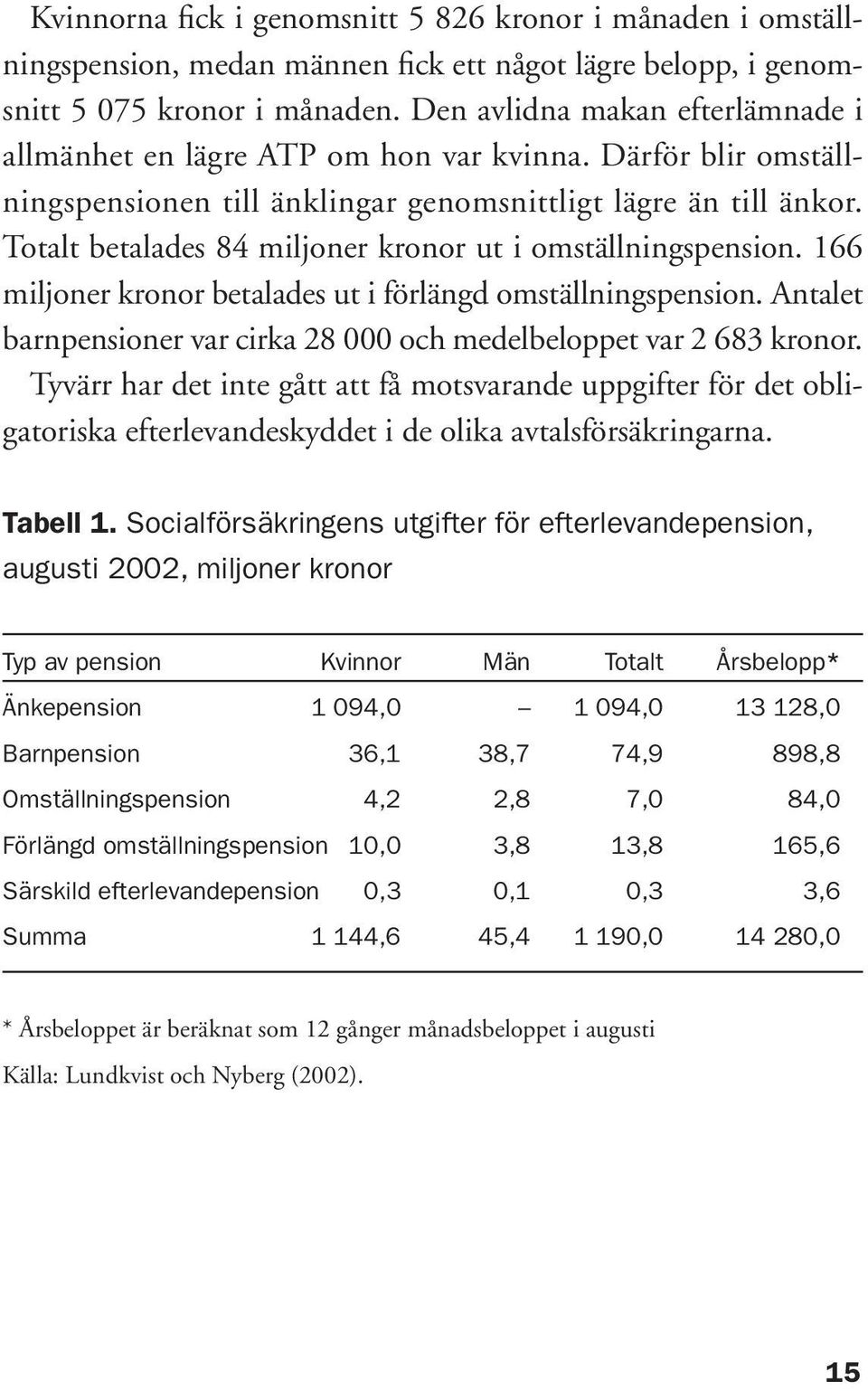 Totalt betalades 84 miljoner kronor ut i omställningspension. 166 miljoner kronor betalades ut i förlängd omställningspension.