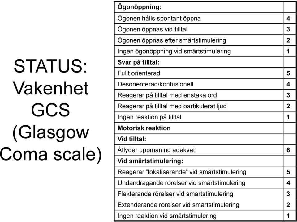 oartikulerat ljud 2 Ingen reaktion på tilltal 1 Motorisk reaktion Vid tilltal: Åtlyder uppmaning adekvat 6 Vid smärtstimulering: Reagerar lokaliserande vid