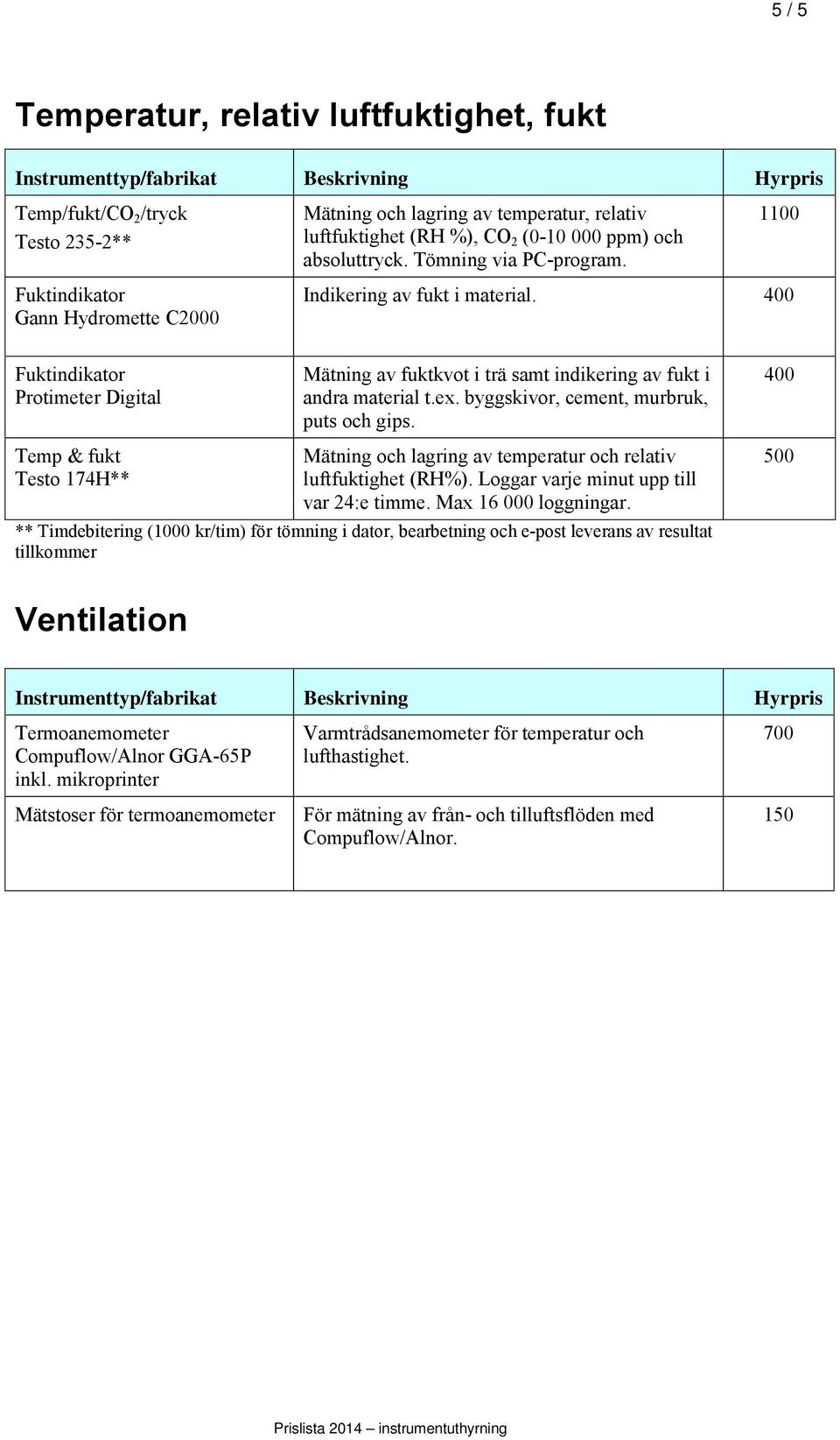 400 Fuktindikator Protimeter Digital Temp & fukt Testo 174H** Mätning av fuktkvot i trä samt indikering av fukt i andra material t.ex. byggskivor, cement, murbruk, puts och gips.