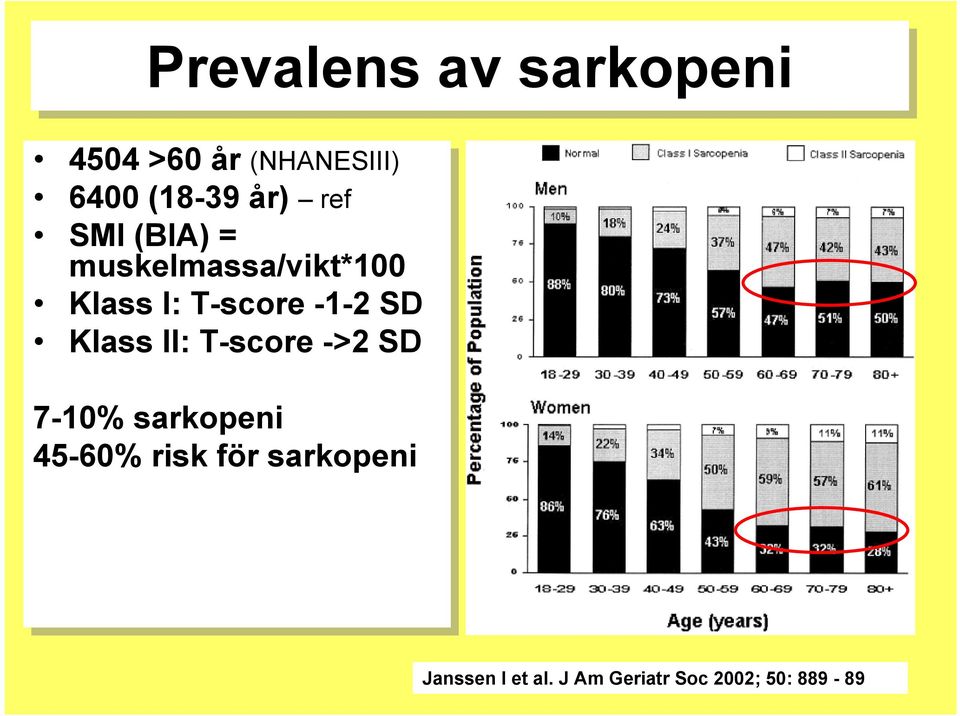 T-score -1-2 SD Klass II: II: T-score ->2 SD 7-10% sarkopeni