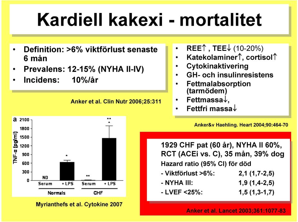 Heart 2004;90:464-70 Myrianthefs et al. Cytokine 2007 1929 1929 CHF CHF pat pat (60 (60 år), år), NYHA NYHA II II 60%, 60%, RCT RCT (ACEi (ACEivs. vs.