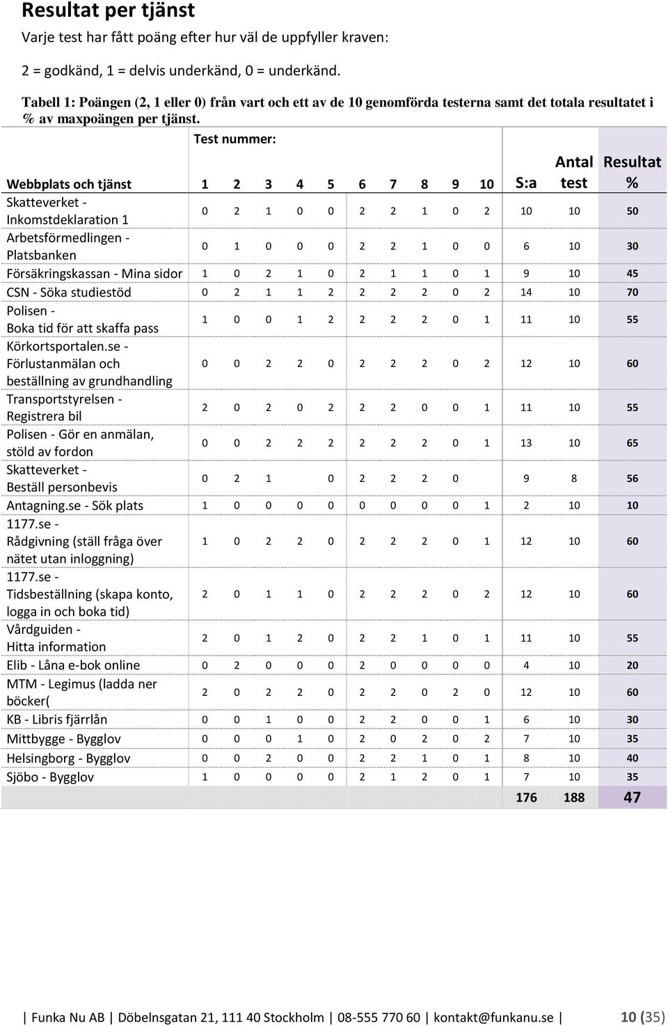 Test nummer: Antal test Resultat % Webbplats och tjänst 1 2 3 4 5 6 7 8 9 10 S:a Skatteverket - Inkomstdeklaration 1 0 2 1 0 0 2 2 1 0 2 10 10 50 Arbetsförmedlingen - Platsbanken 0 1 0 0 0 2 2 1 0 0