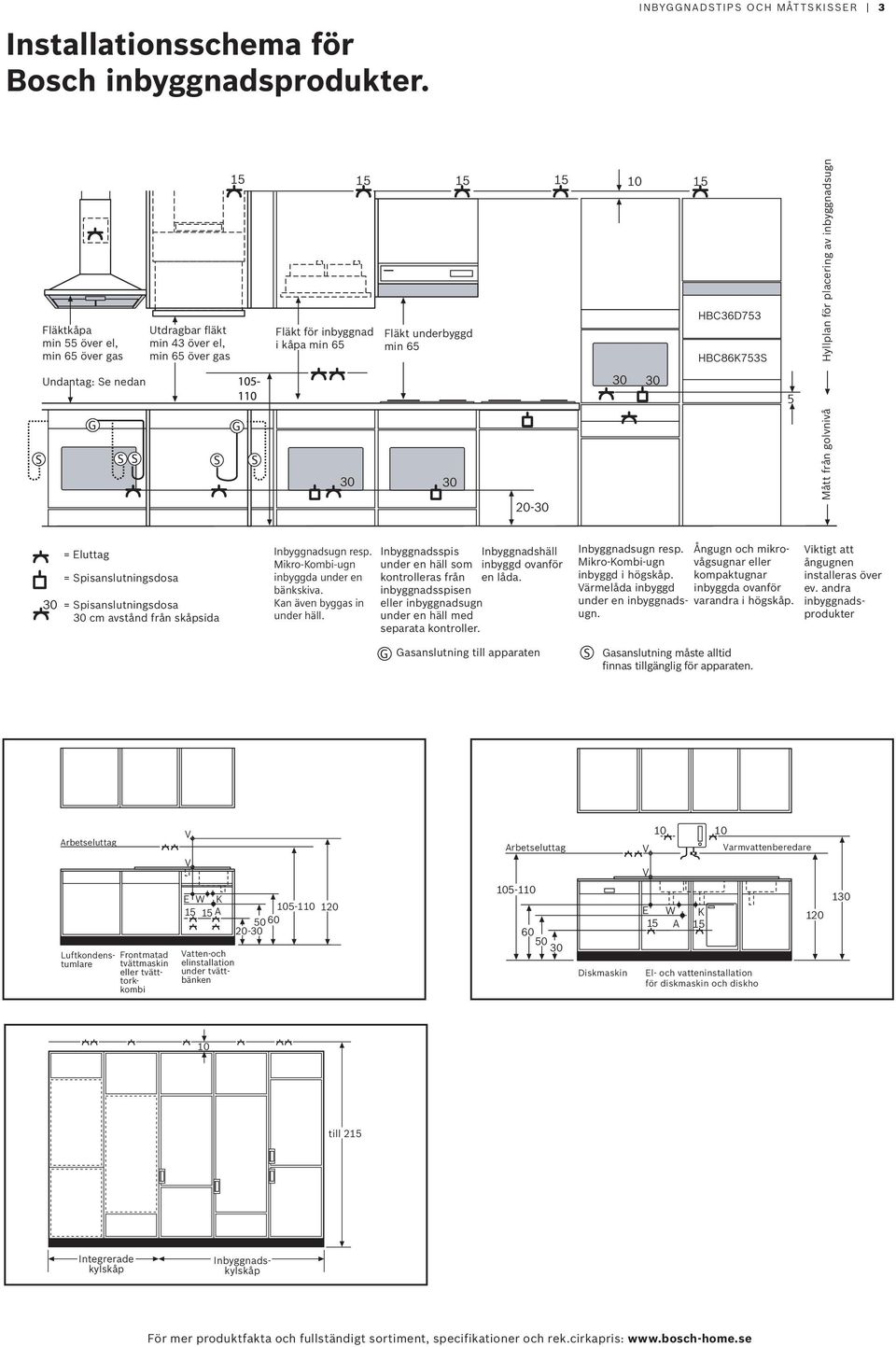 Fläkt underbyggd min 65 30 30 20-30 30 30 HBC36D753 HBC86K753S 5 Mått från golvnivå Hyllplan för placering av inbyggnadsugn 30 = Eluttag = Spisanslutningsdosa = Spisanslutningsdosa 30 cm avstånd från