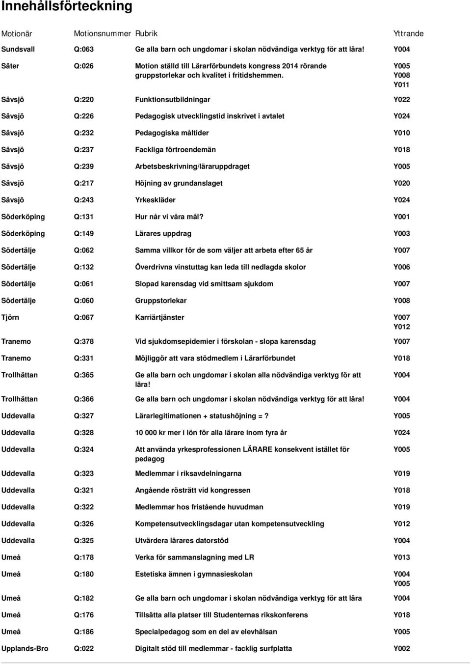 Motion ställd till Lärarförbundets kongress 2014 rörande gruppstorlekar och kvalitet i fritidshemmen.