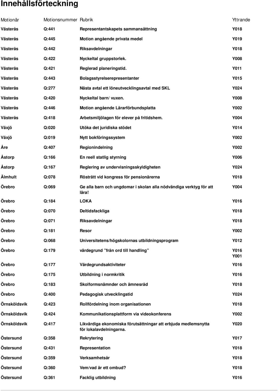 Örnsköldsvik Q:424 Örnsköldsvik Q:417 Östersund Q:358 Östersund Q:431 Östersund Q:359 Östersund Q:360 Östersund Q:361 Representantskapets sammansättning Motion angående privata medel Riksavdelningar