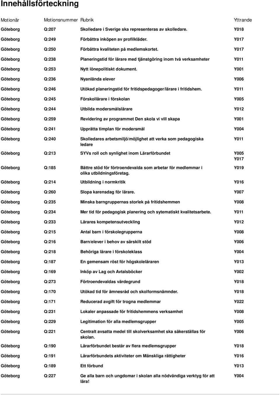 Göteborg Q:171 Göteborg Q:231 Göteborg Q:229 Göteborg Q:221 Göteborg Q:190 Göteborg Q:191 Göteborg Q:189 Göteborg Q:227 Skolledare i Sverige ska representeras av skolledare.