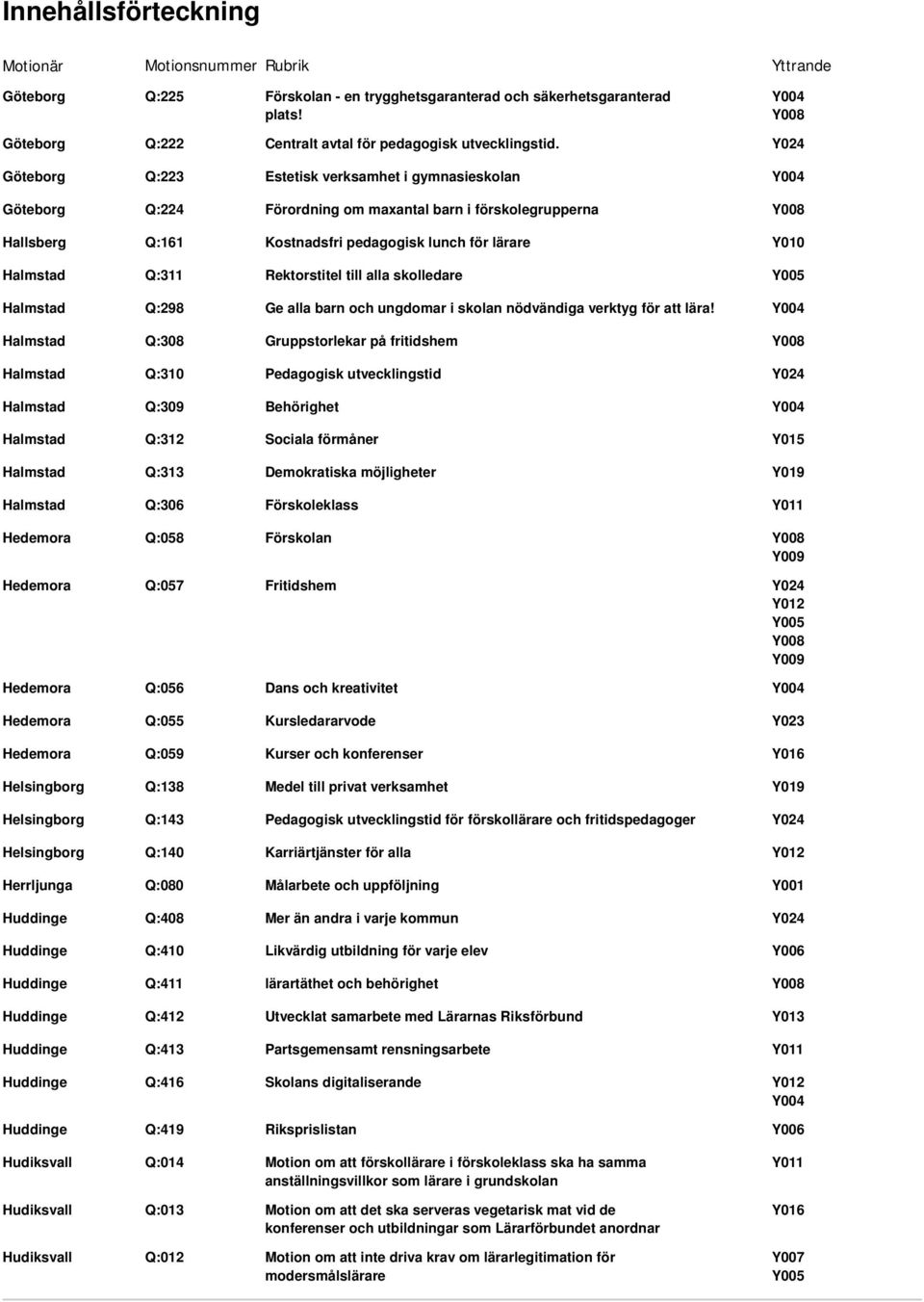 Q:412 Huddinge Q:413 Huddinge Q:416 Huddinge Q:419 Hudiksvall Q:014 Hudiksvall Q:013 Hudiksvall Q:012 Förskolan - en trygghetsgaranterad och säkerhetsgaranterad plats!