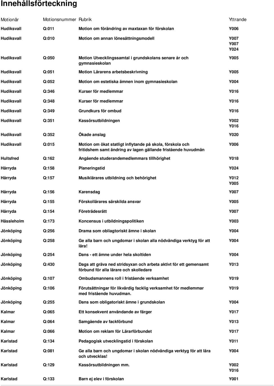 Q:255 Kalmar Q:065 Kalmar Q:064 Kalmar Q:066 Karlstad Q:134 Karlstad Q:081 Karlstad Q:129 Karlstad Q:133 Motion om förändring av maxtaxan för förskolan Motion om annan lönesättningsmodell Motion