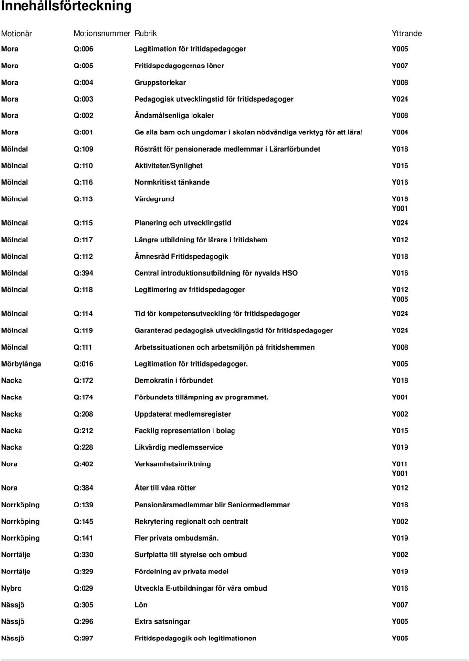 Norrtälje Q:329 Nybro Q:029 Nässjö Q:305 Nässjö Q:296 Nässjö Q:297 Legitimation för fritidspedagoger Fritidspedagogernas löner Gruppstorlekar Pedagogisk utvecklingstid för fritidspedagoger