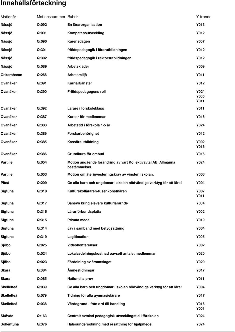 Q:085 Skellefteå Q:039 Skellefteå Q:079 Skellefteå Q:038 Skövde Q:163 Sollentuna Q:376 En lärarorganisation Kompetensutveckling Karensdagen fritidspedagogik i lärarutbildningen fritidspedagogik i