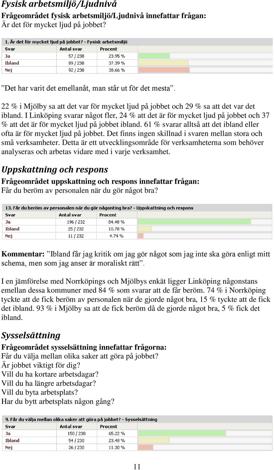 I Linköping svarar något fler, 24 % att det är för mycket ljud på jobbet och 37 % att det är för mycket ljud på jobbet ibland.