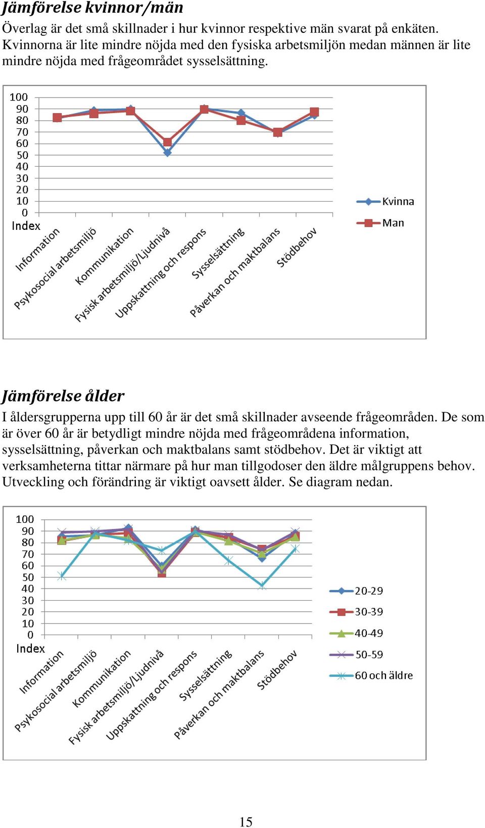 Jämförelse ålder I åldersgrupperna upp till 60 år är det små skillnader avseende frågeområden.