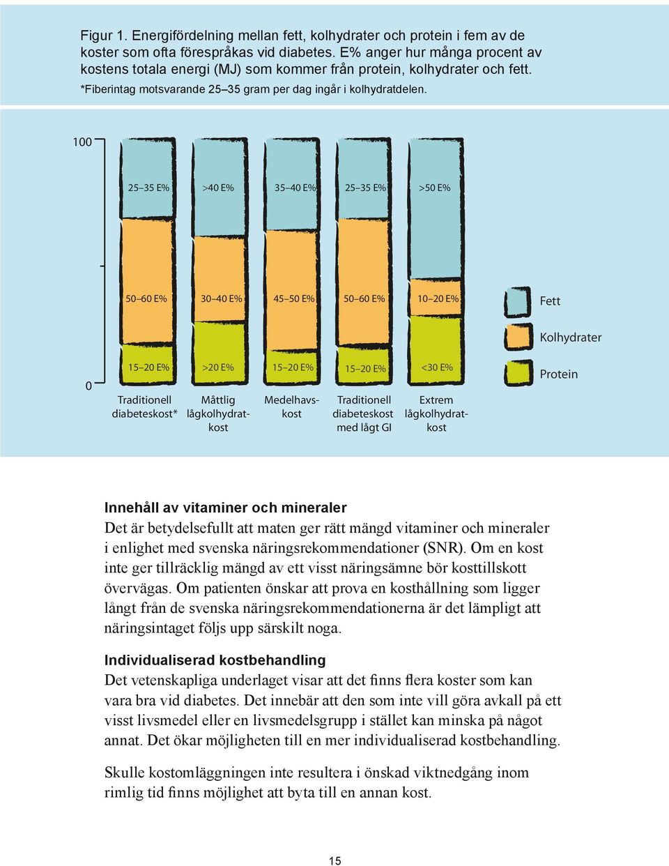 100 25 35 E% >40 E% 35 40 E% 25 35 E% >50 E% 50 60 E% 30 40 E% 45 50 E% 50 60 E% 10 20 E% Fett Kolhydrater 0 15 20 E% Traditionell diabeteskost* >20 E% Måttlig lågkolhydratkost 15 20 E% Extrem