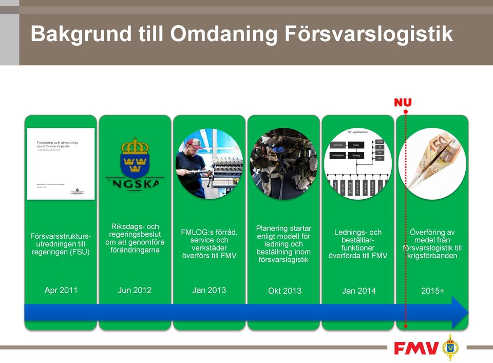 startar enligt modell för ledning och beställning inom försvarslogistik Lednings- och beställlarfunktioner