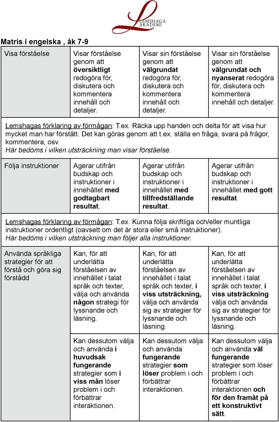 Visar sin förståelse genom att välgrundat och nyanserat redogöra för, diskutera och kommentera innehåll och detaljer. Lemshagas förklaring av förmågan: T.ex.