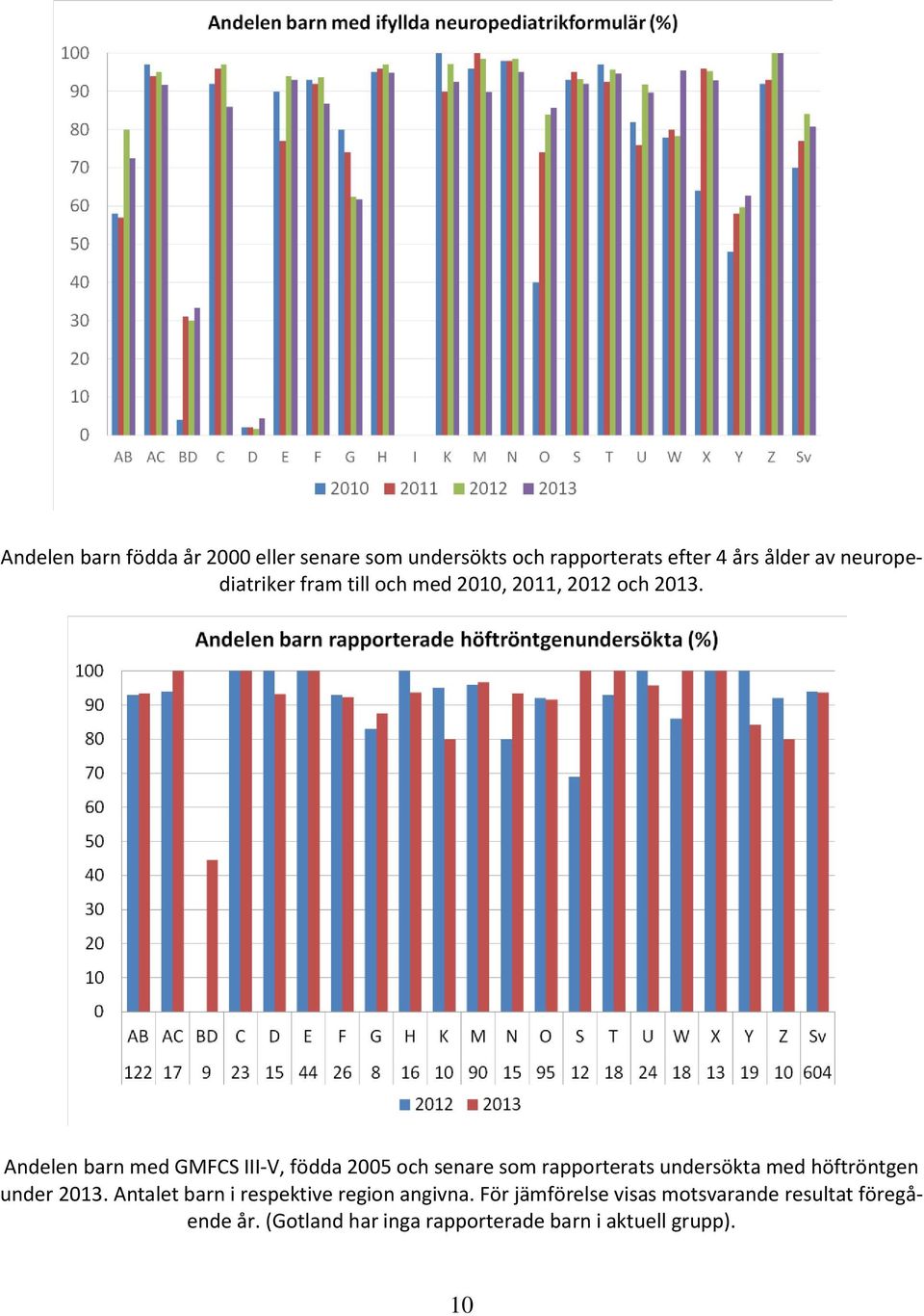 Andelen barn med GMFCS III-V, födda 2005 och senare som rapporterats undersökta med höftröntgen under