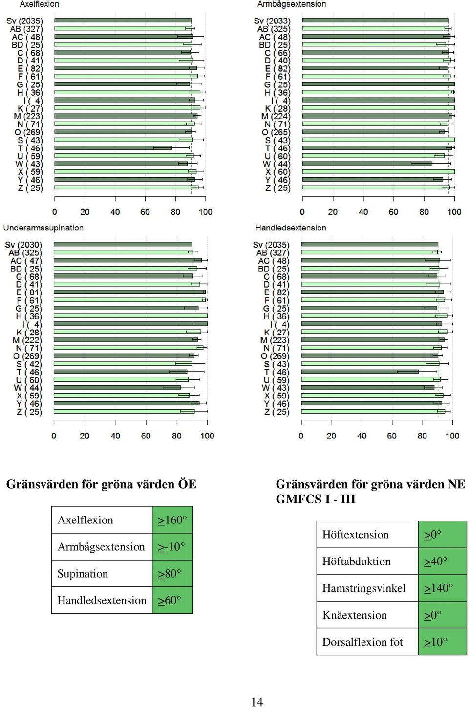 Gränsvärden för gröna värden NE GMFCS I - III Höftextension >0