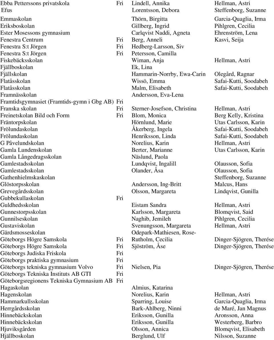 Fiskebäcksskolan Wiman, Anja Hellman, Astri Fjällboskolan Ek, Lina Fjällskolan Hammarin-Norrby, Ewa-Carin Olegård, Ragnar Flatåsskolan Wissö, Emma Safai-Kutti, Soodabeh Flatåsskolan Malm, Elisabeth