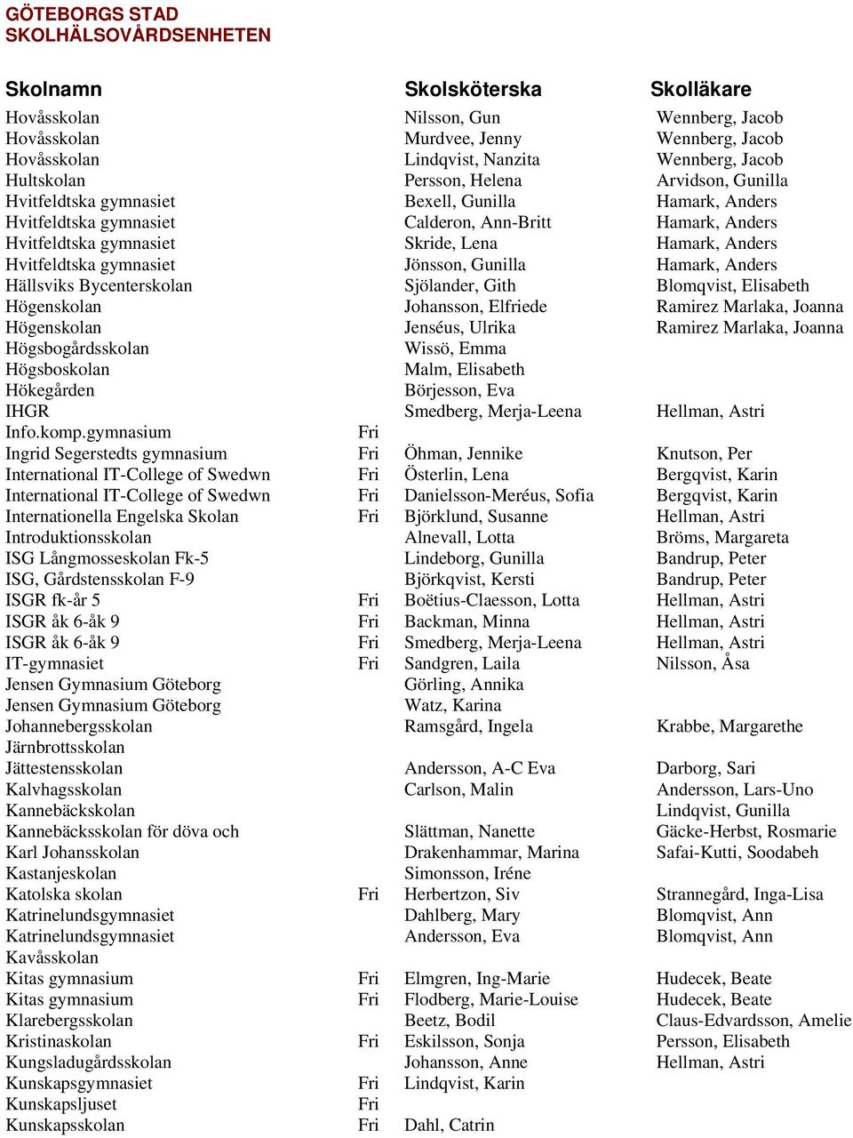 Hällsviks Bycenterskolan Sjölander, Gith Blomqvist, Elisabeth Högenskolan Johansson, Elfriede Ramirez Marlaka, Joanna Högenskolan Jenséus, Ulrika Ramirez Marlaka, Joanna Högsbogårdsskolan Wissö, Emma