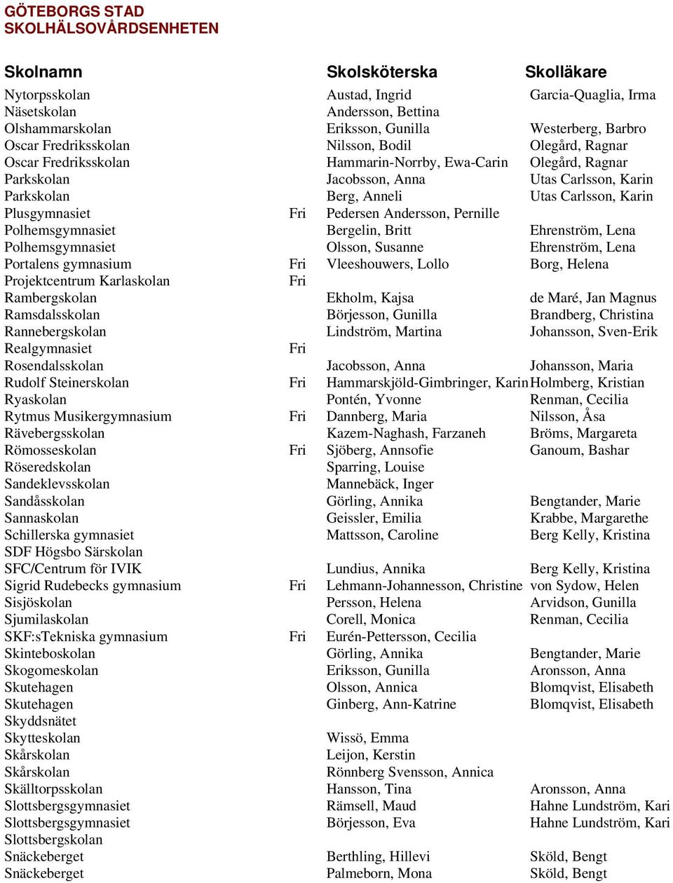 Polhemsgymnasiet Bergelin, Britt Ehrenström, Lena Polhemsgymnasiet Olsson, Susanne Ehrenström, Lena Portalens gymnasium Vleeshouwers, Lollo Borg, Helena Projektcentrum Karlaskolan Rambergskolan