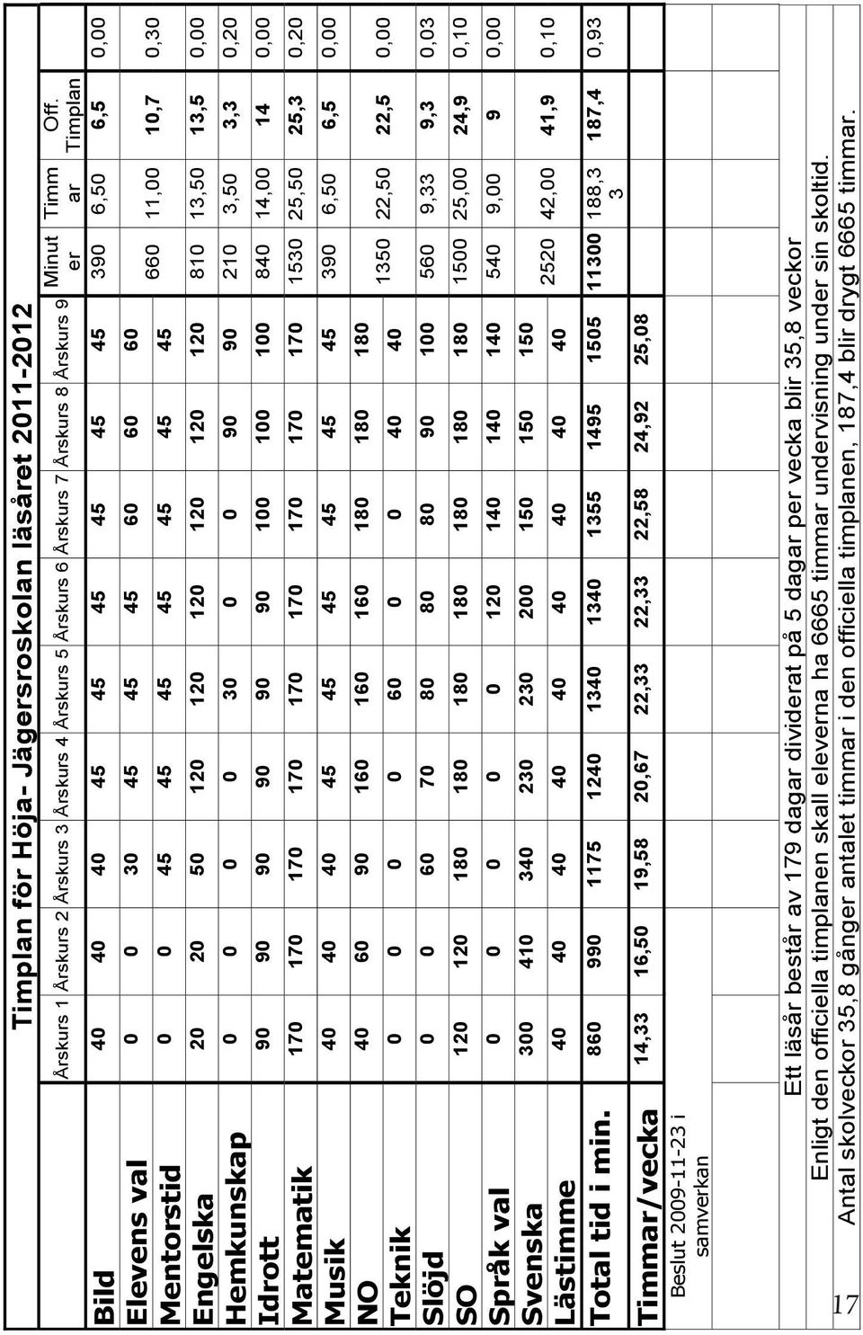 0 90 90 210 3,50 3,3 0,20 Idrott 90 90 90 90 90 90 100 100 100 840 14,00 14 0,00 Matematik 170 170 170 170 170 170 170 170 170 1530 25,50 25,3 0,20 Musik 40 40 40 45 45 45 45 45 45 390 6,50 6,5 0,00