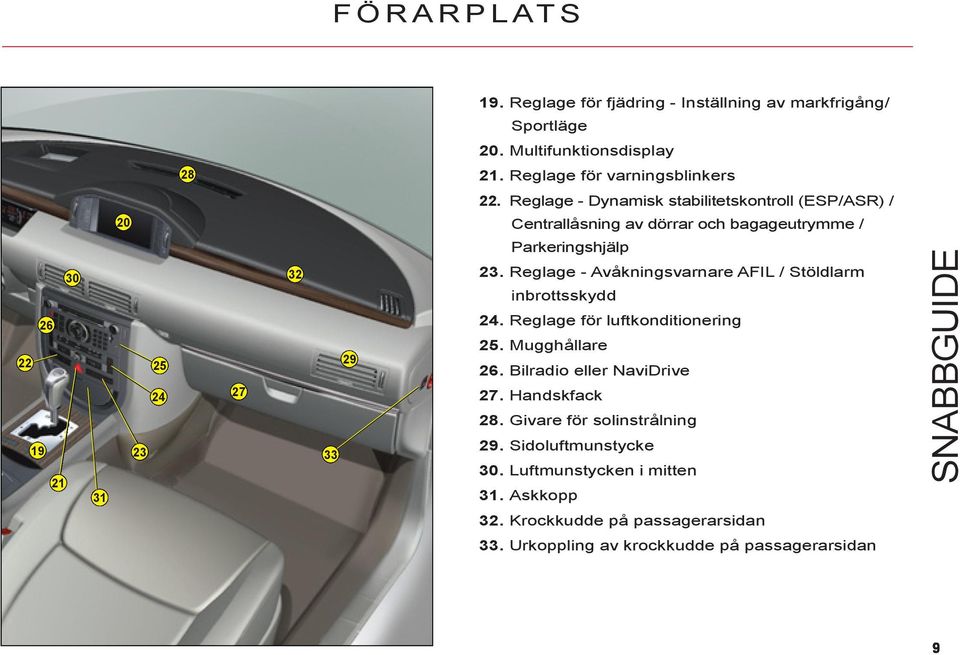 Reglage - Avåkningsvarnare AFIL / Stöldlarm inbrottsskydd. Reglage för luftkonditionering 5. Mugghållare 6. Bilradio eller NaviDrive 7.