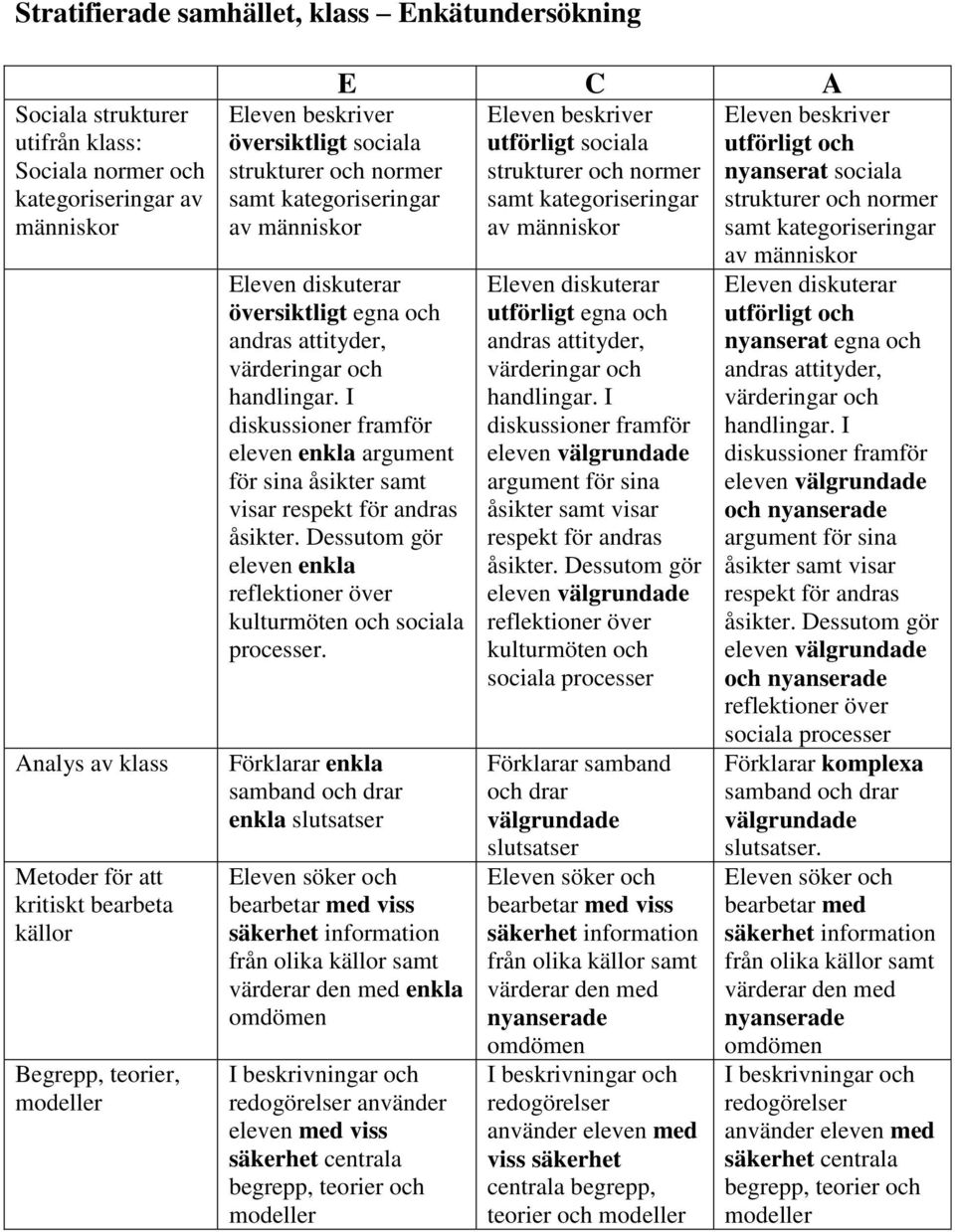 handlingar. I diskussioner framför eleven enkla argument för sina åsikter samt visar respekt för andras åsikter. Dessutom gör eleven enkla reflektioner över kulturmöten och sociala processer.